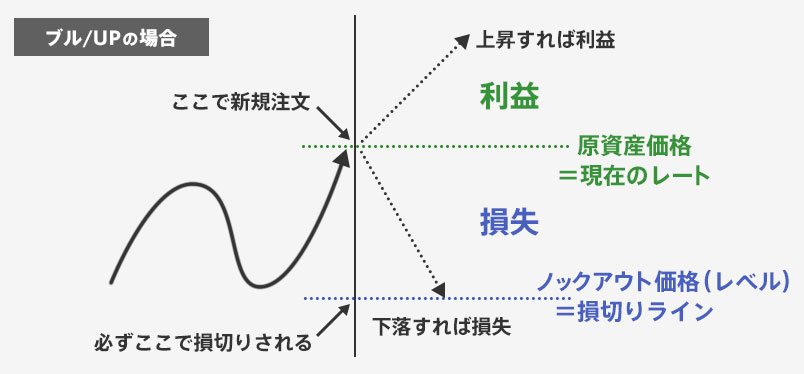 ブル/UP